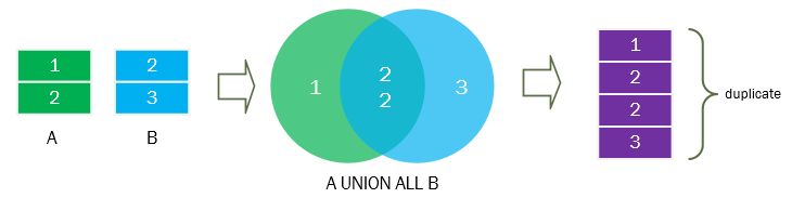 SQL-UNION-ALL