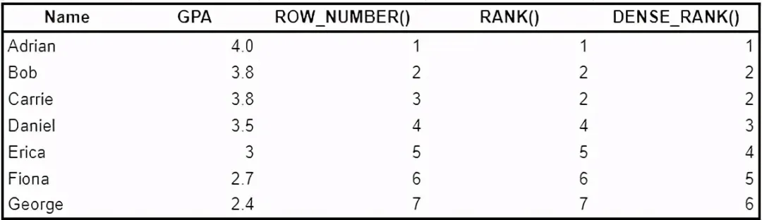 Rank vs Dense Rank vs Row Number